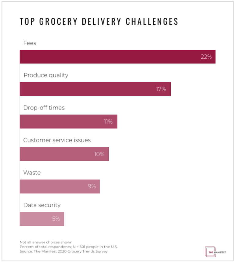 Manifest COVID Grocery Survey-Delivery Challenges.png Manifest COVID Grocery Survey-Delivery Challenges.png