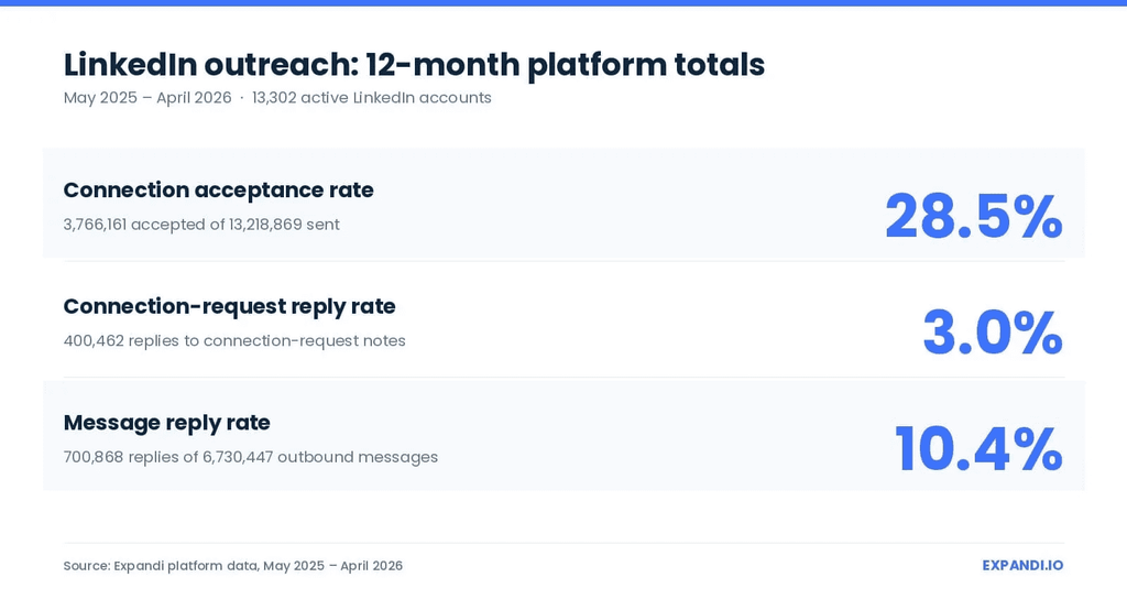 expandi linkedin outreach benchmarks
