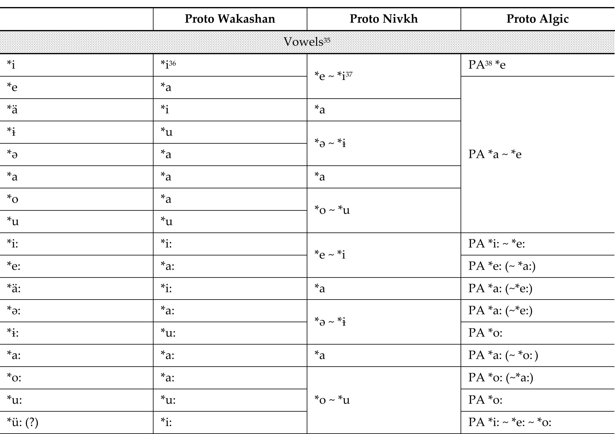 Se Seer Ss mene, ER EOS  2 The PNi aspirated palatal, velar and uvular stops/affricates (ch, kh, qh) are in complementary distributior vith fricatives (s, x, x): stops/affricates in root-initial and fricatives in medial/coda position. All of the PNi root nedial plain stops and voiceless fricatives have positional voiced allophones, mostly with obvious distributior voiced allophones between vowels and before sonorants, etc.): p~b, t~d, c~z, k~g, q~G, s~z, x-y, x~w. Irregulai oiced obstruents serve as indications of an original intervocalic position; such cases are analysed in part 2 o: he present article. In this table, only voiceless allophones are shown. Positional variants of the root-initia tops/affricates in the alternations ph~f, th~rh, ch~s, kh~x, qh~x; p~v, t~r, c~z, k~y, q~w, in which fricatives appear af er actual or former (deleted) vowels and sonorants in the “incorporated” forms, are not given in the table, either “f.: fus=pinx ‘meat soup’ ~ cho=virix ‘fish soup’; luvr=cosq ‘to break a spoon’ ~ laq=zosq ‘to break a ski’; thiv- ~ Fiv- - -Fp- ‘to sit’, etc. 