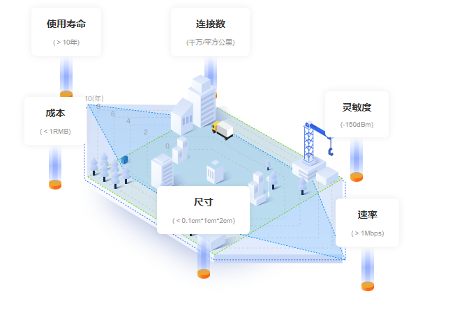 国产化低功耗窄带物联网<b class='flag-5'>无线通讯</b><b class='flag-5'>方案</b>_ZETA<b class='flag-5'>技术</b>