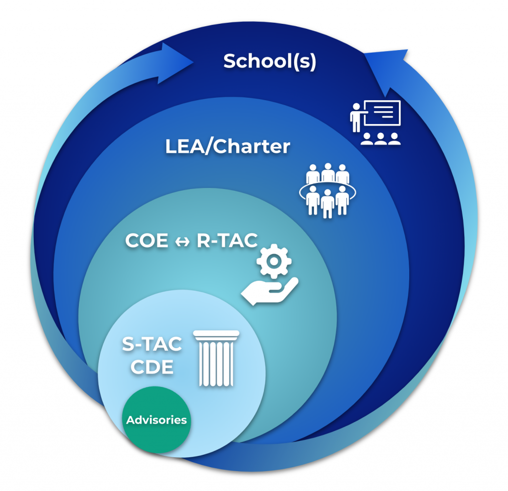 A diagram showing the relationship between schools, LEAs, charters, COEs, R-TACs, S-TACs, CDEs, and advisories.