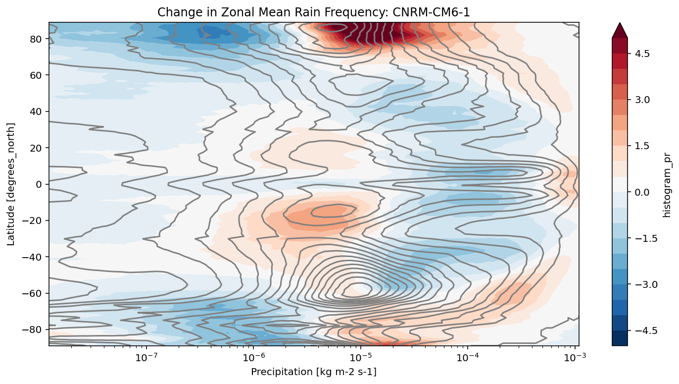 ../../../_images/repos_pangeo-gallery_cmip6_precip_frequency_change_13_1.png
