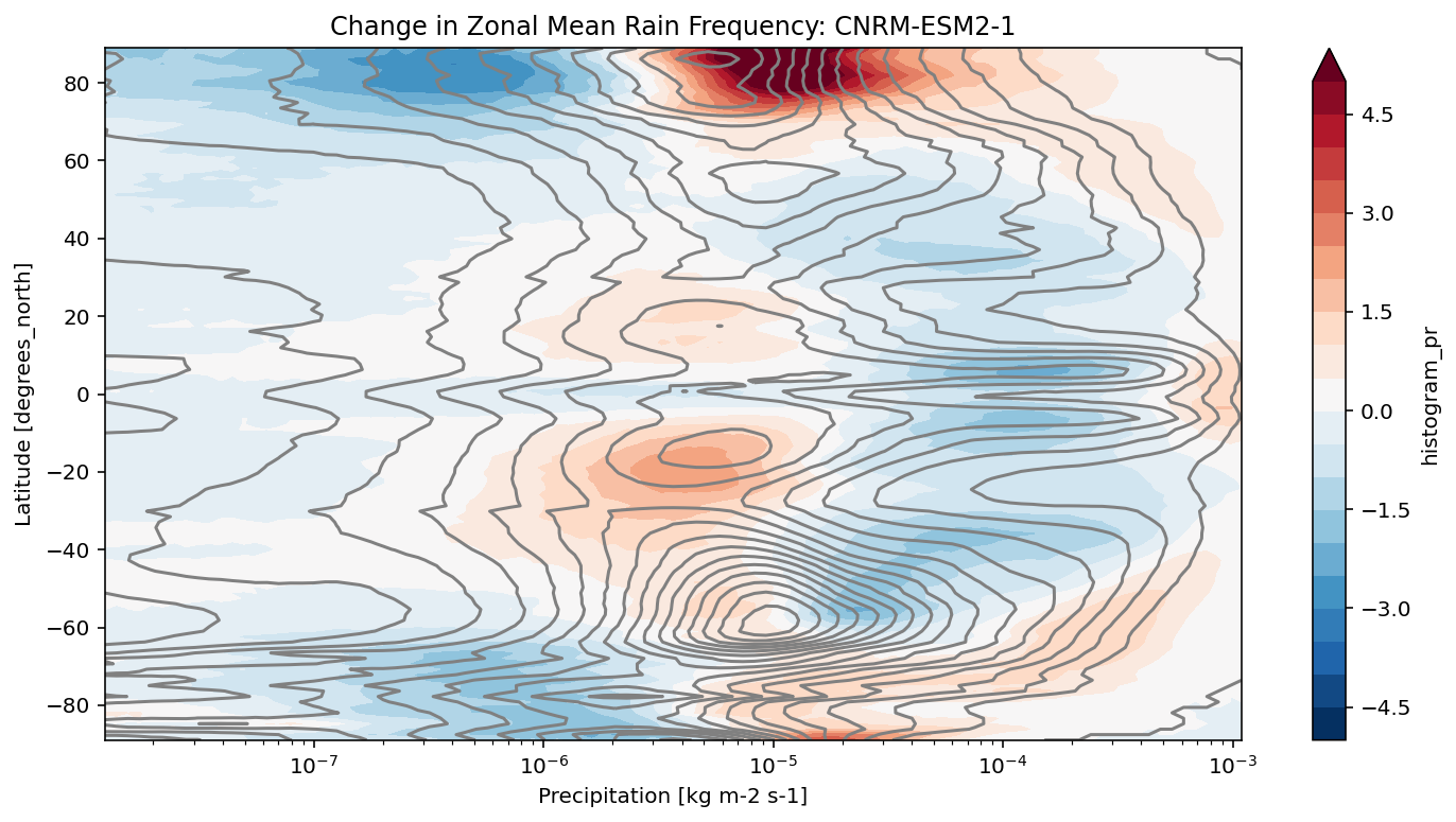 ../../../_images/repos_pangeo-gallery_cmip6_precip_frequency_change_13_2.png