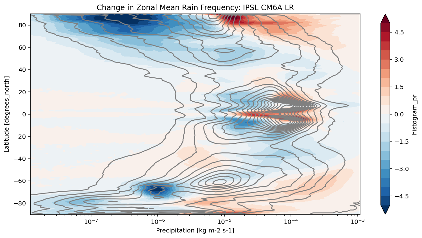 ../../../_images/repos_pangeo-gallery_cmip6_precip_frequency_change_13_3.png