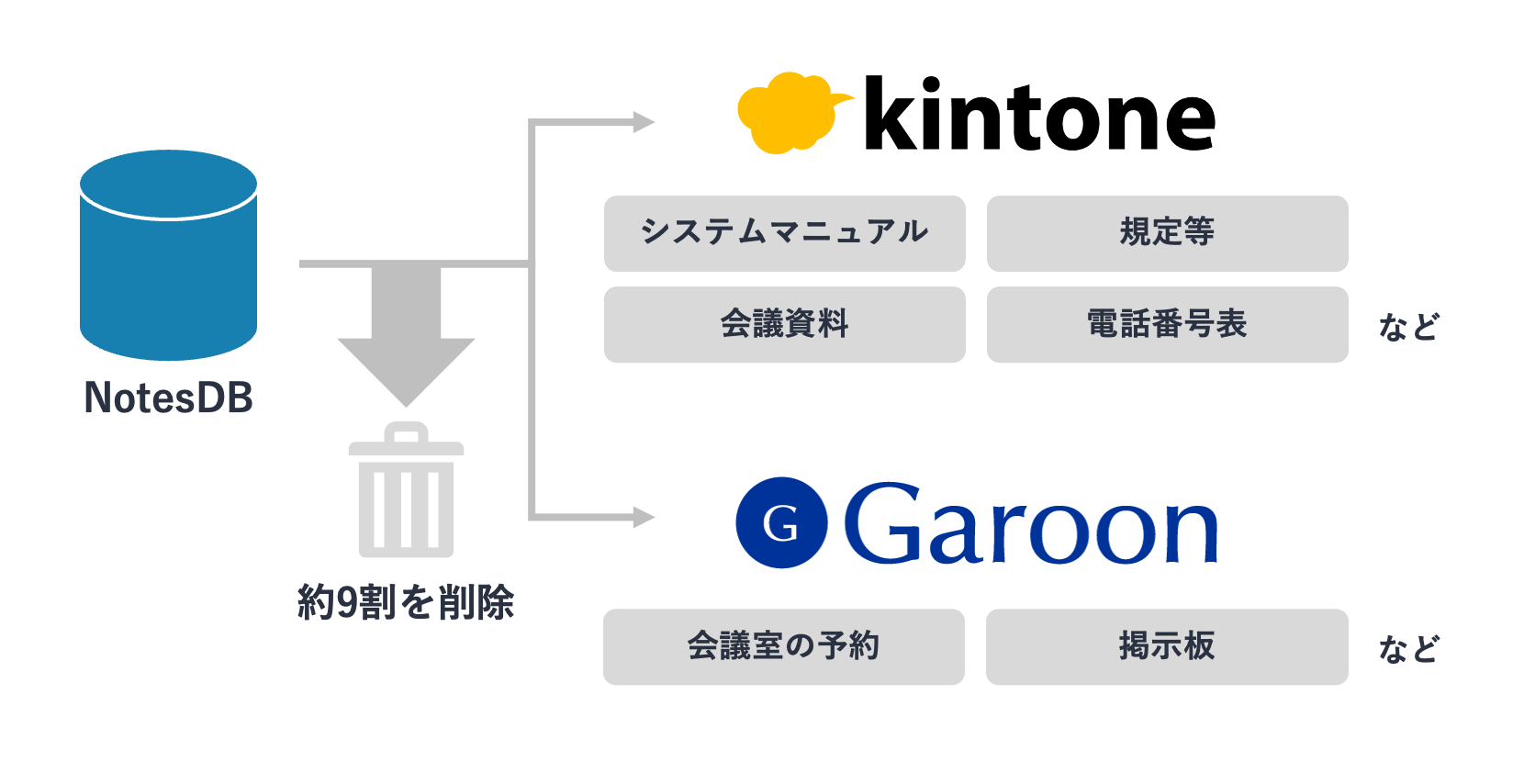 NotesDBの約9割を削除 システムマニュアル、規定、会議資料、電話番号表などのデータベースはkintoneに移行 会議室の予約や掲示板は、Garoonの機能で代替した図