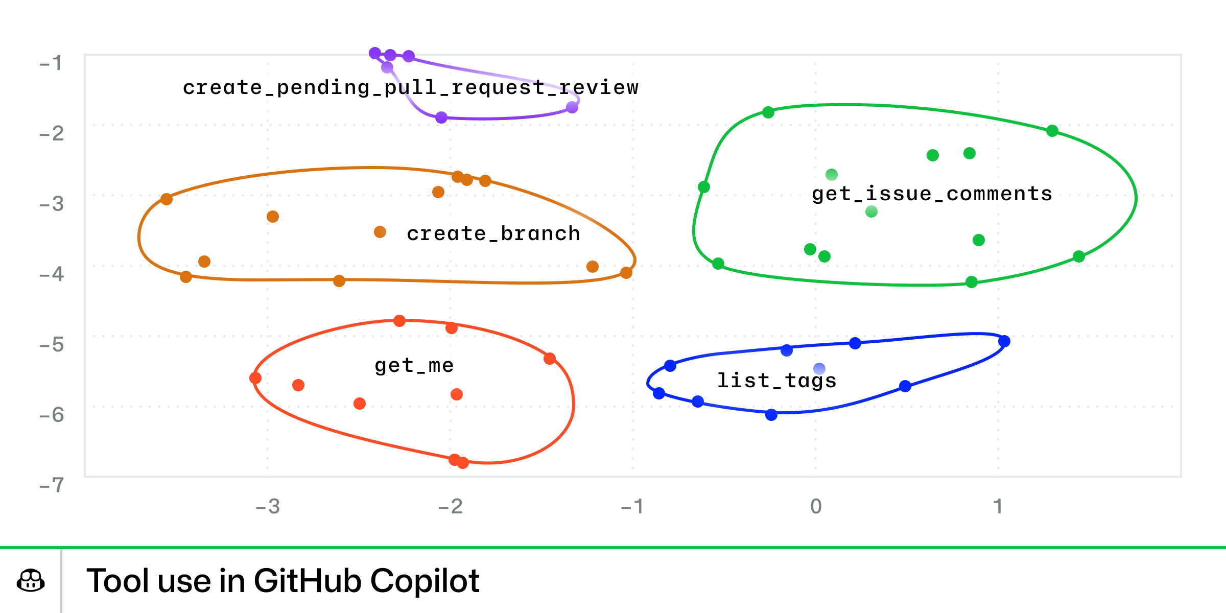 A clustering chart showing groupings of embeddings for the GitHub MCP server's tools: create_pending_pull_request_review, get_issue_comments, create_branch, get_me, and list_tags.