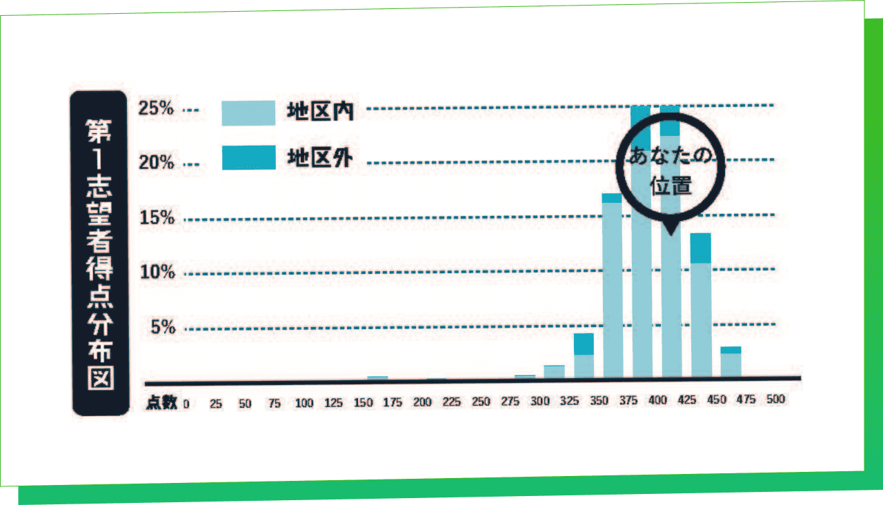 成績表