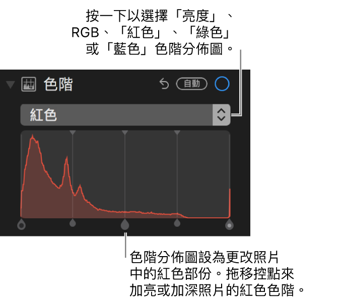 色階控制項目和色階分佈圖，為更改照片中的紅色。