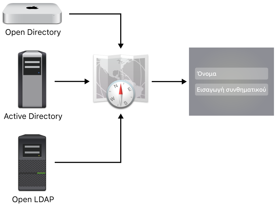 Παραδείγματα τύπων διακομιστή που μπορούν να συνδεθούν σε Mac.