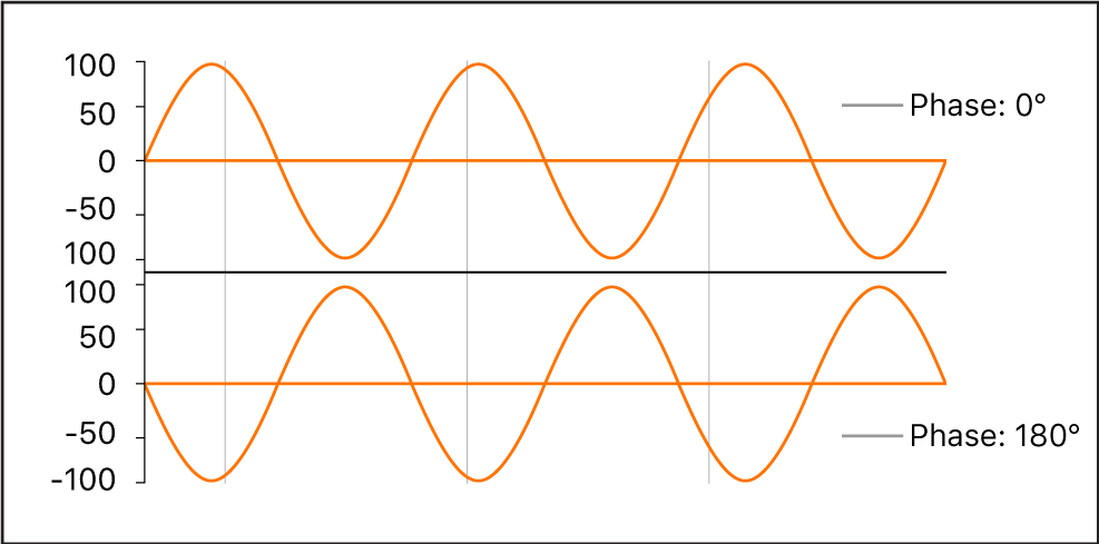 Abbildung. Wellenform-Phasendiagramm mit Phasen von 0 Grad und 180 Grad