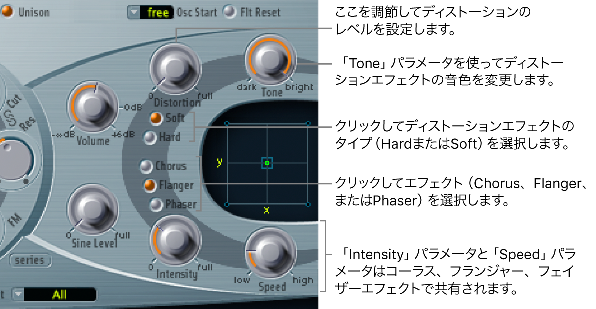 図。ディストーションの各種パラメータ、およびコーラス、フランジャー、フェイザーエフェクトで共有される「Intensity」コントロールと「Speed」コントロールが表示された、エフェクト処理セクション。