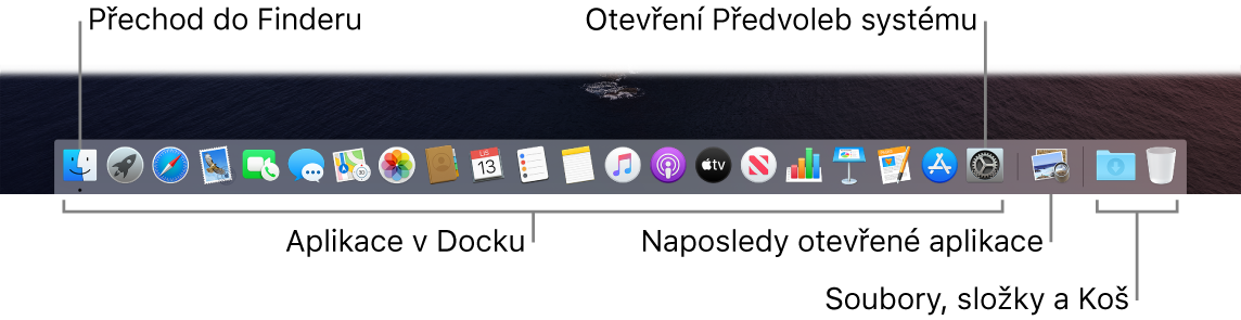 Obrázek Docku, na němž jsou pomocí popisků označeny ikony Finderu a předvoleb systému. Je vidět také předěl oddělující aplikace od souborů a složek