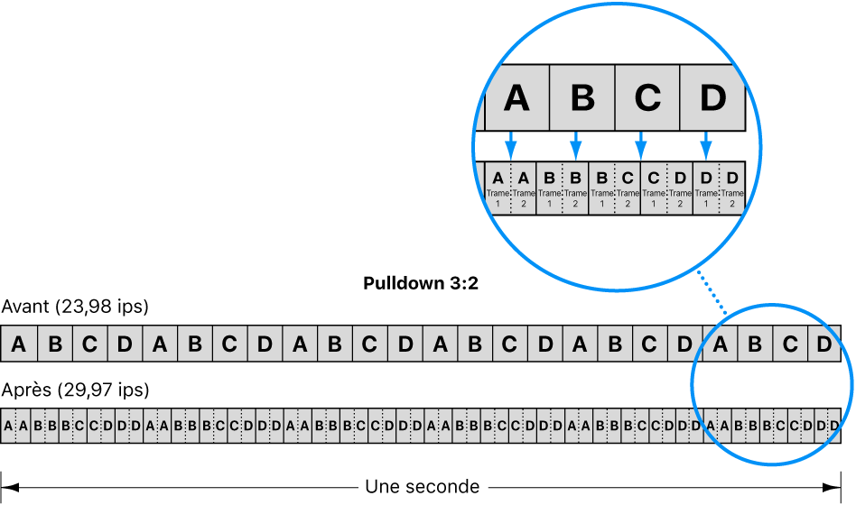 Diagramme illustrant le procédé de pulldown 3:2 pour la conversion d’un film à 24 ips en vidéo NTSC à 29,97 ips