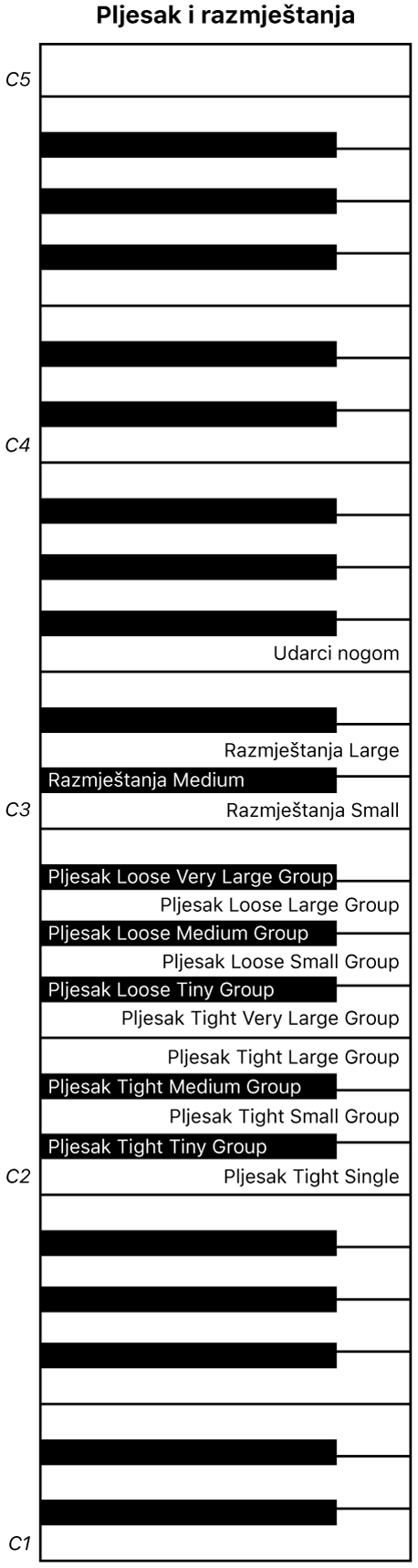 Slika. Karta klavijatura izvedbi Pljesak i pucketanje.