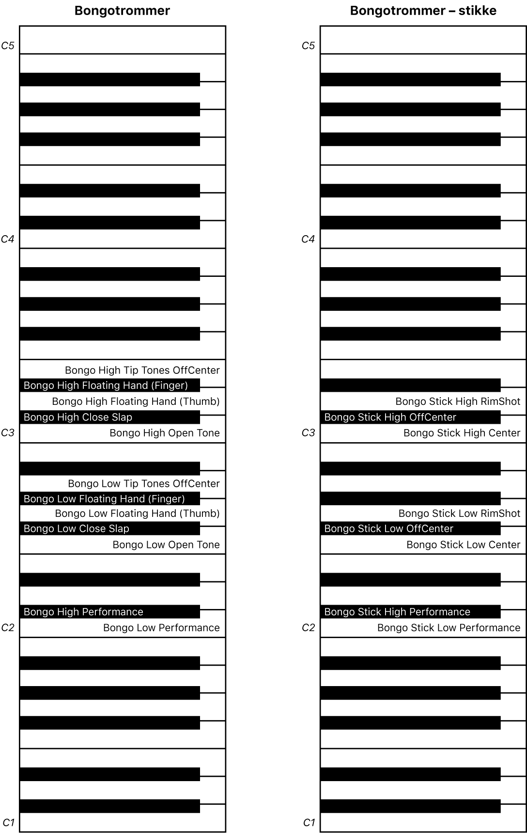 Figur. Framføringskeyboardtilordninger for Bongos og Bongos Stick.