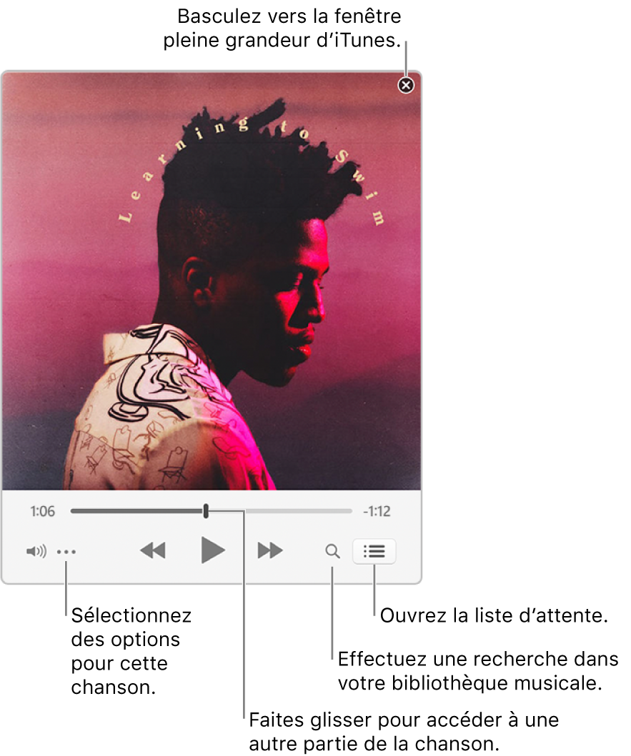 Mini-lecteur agrandi présentant les commandes de la chanson à l’écoute. Dans le coin supérieur droit se trouve le bouton Fermer, utilisé pour passer à la fenêtre iTunes complète. En bas de la fenêtre se trouve un curseur, que vous pouvez faire glisser pour accéder à une autre partie de la chanson. Sous le curseur, sur le côté gauche, se trouve le bouton Plus, où vous pouvez choisir des options d’affichage et autres pour la chanson en cours de lecture. À l’extrémité droite sous le curseur se trouvent deux boutons : la loupe pour effectuer une recherche dans la bibliothèque musicale et la liste d’attente pour voir ce qui sera lu ensuite.