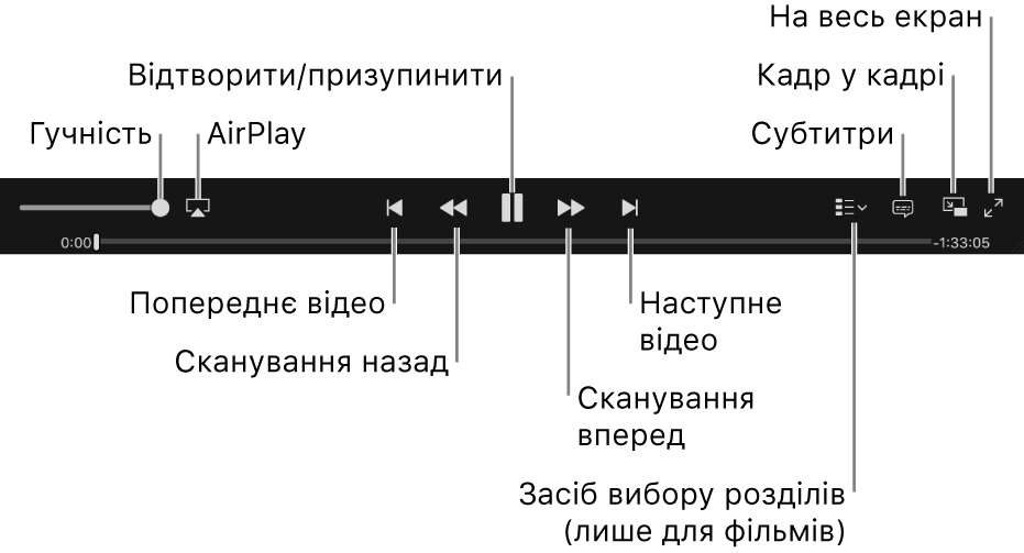 Елементи керування відео: гучність, AirPlay, попереднє відео, перемотати назад, відтворення/пауза, перемотати вперед, наступне відео, вибір розділу (тільки для фільмів), субтитри, кадр у кадрі, повноекранний режим.