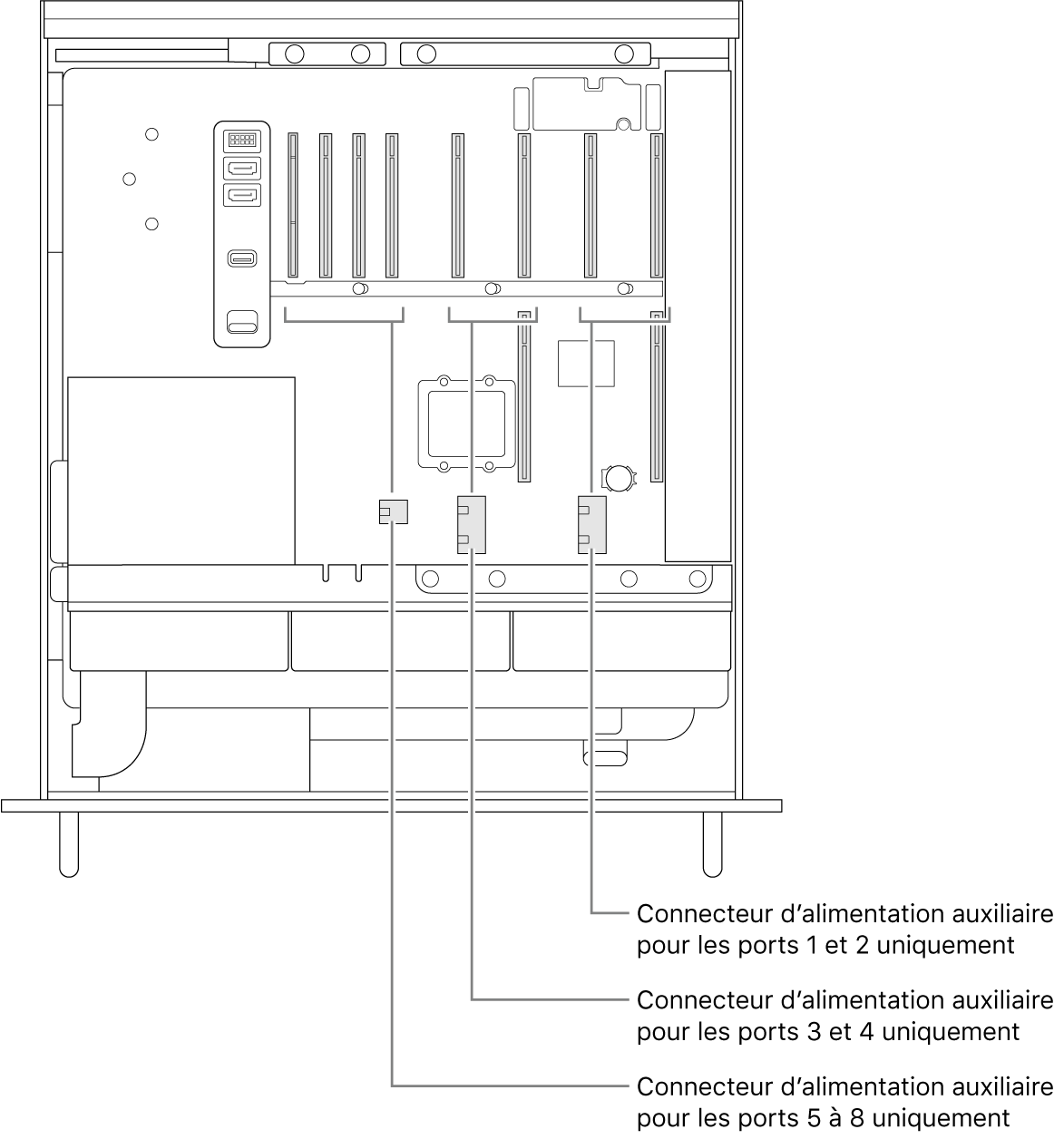 Le côté du Mac Pro ouvert avec des légendes montrant quels logements sont associés à quels connecteurs d’alimentation auxiliaire.