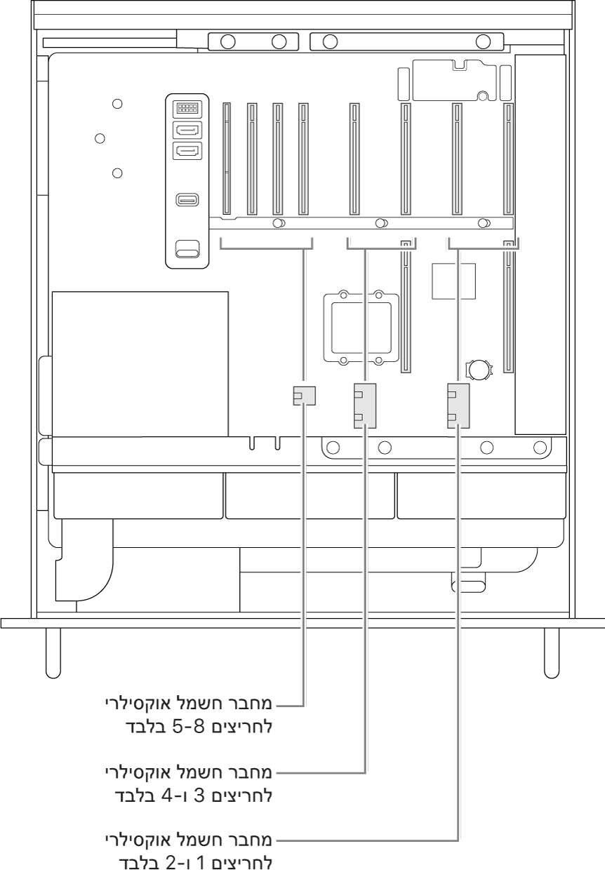 צדו של ה-Mac Pro עם הסברים המציגים אילו חריצים קשורים לאילו מחברי מתח auxiliary.
