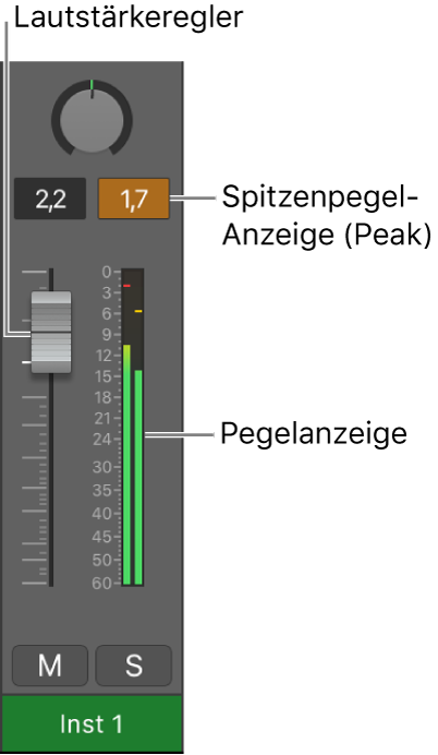 Abbildung. Übersteuerung des Signals in der Spitzenpegelanzeige