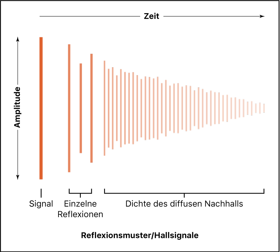 Abbildung. Nachhall-Diagramm