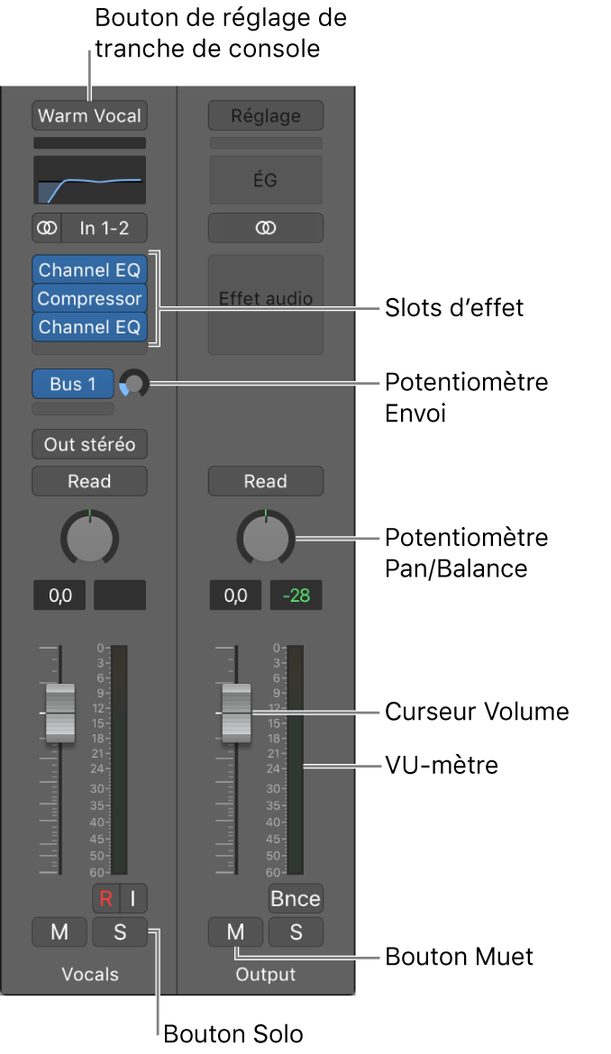 Figure. Tranches de console de l’inspecteur, montrant le bouton de réglage Tranche de console, les slots d’effets, le potentiomètre Envoyer, le potentiomètre Pan./Balance, le curseur Volume, le VU-mètre et les boutons Muet et Solo.