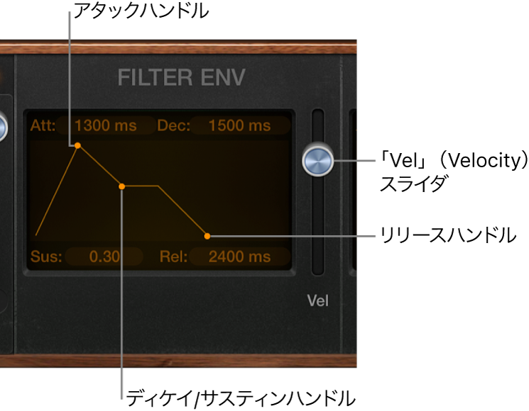 図。Retro Synthのエンベロープパラメータ。