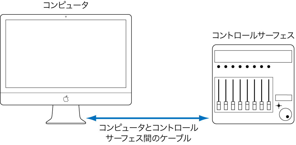 図。コントロールサーフェスとコンピュータとの接続を表す画像。