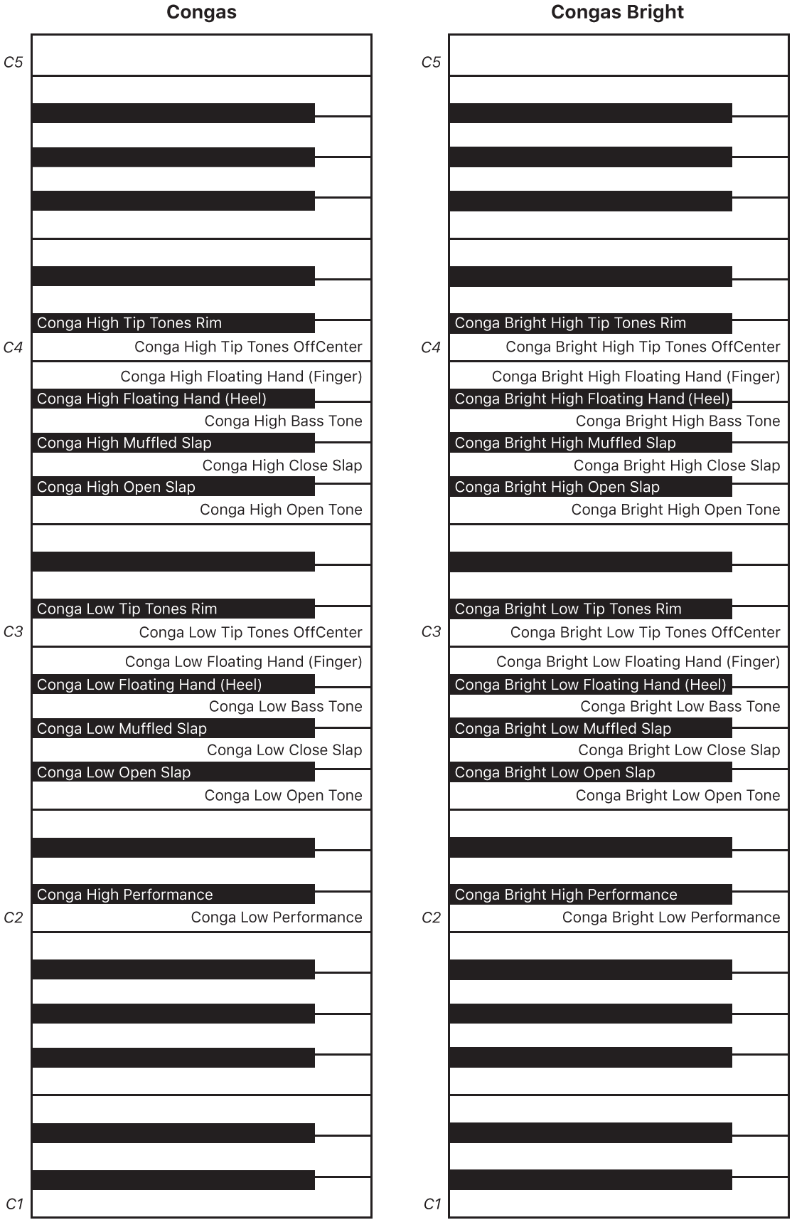 Ilustración. Asociaciones de teclado de interpretación de congas y congas agudas.