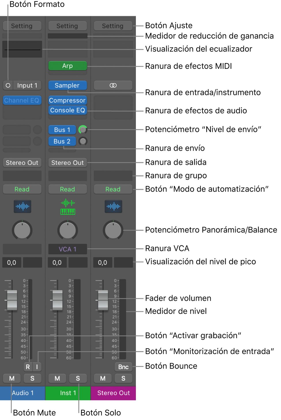 Ilustración. Controles de canal del mezclador.