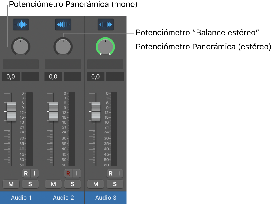 Ilustración. Potenciómetros de panorámica y balance.