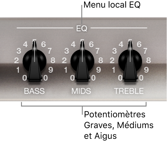 Figure. Menu local EQ et potentiomètres Bass, Mids et Treble.