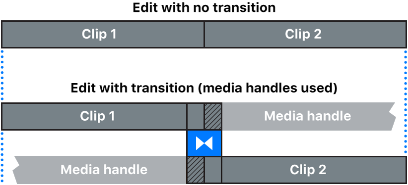 Transition créée à partir de plans dotés de poignées multimédias