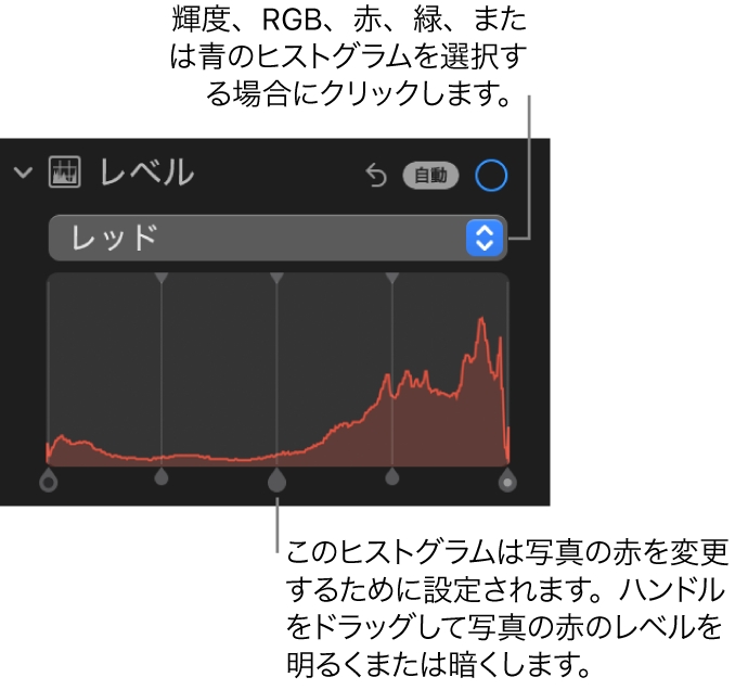 「調整」パネルの「レベル」コントロール。写真の赤レベルを調整するためのハンドルが下にある「赤」ヒストグラムが表示されています。