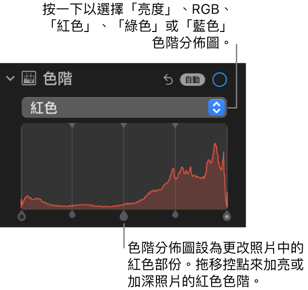 「調整」面板中的「色階」控制項目,下方顯示帶有控點的「紅色」色階分佈圖,用於調整照片的紅色色階。