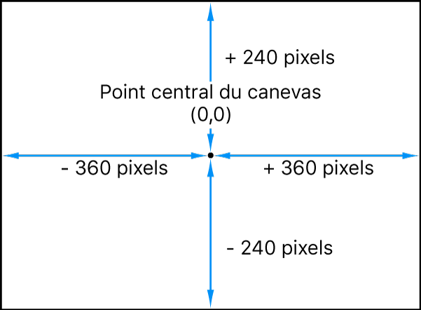 Diagramme montrant le système de coordonnées de Motion, qui place le point 0, 0 au centre du canevas