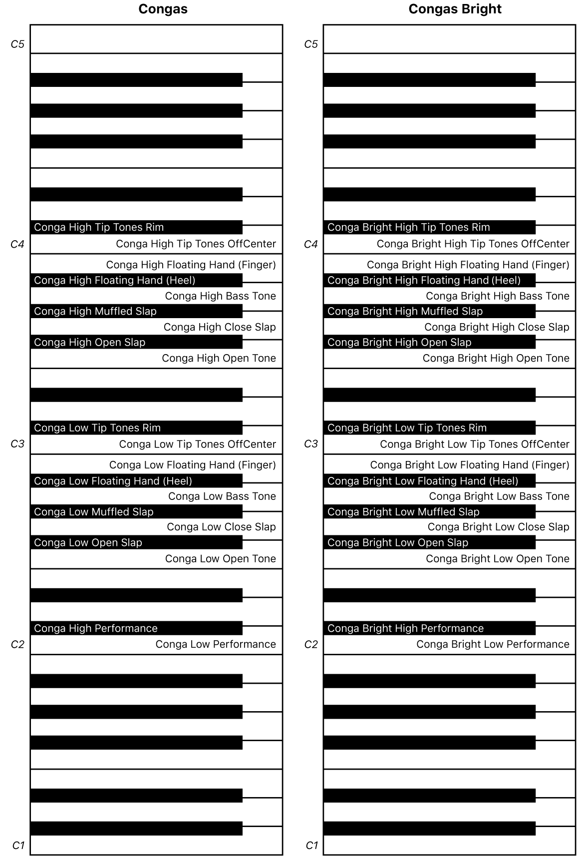 Figur. Kort med Congas and Congas Bright-keyboard.
