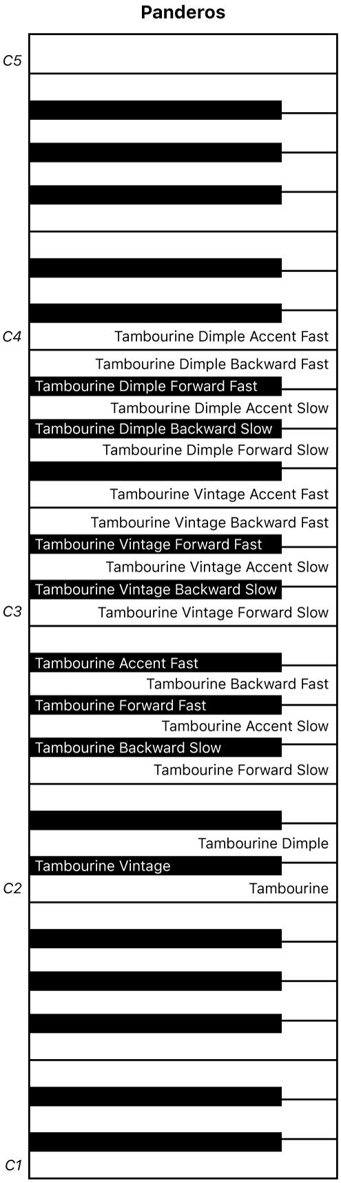 Ilustración. Asociación de teclado de interpretación de panderetas.