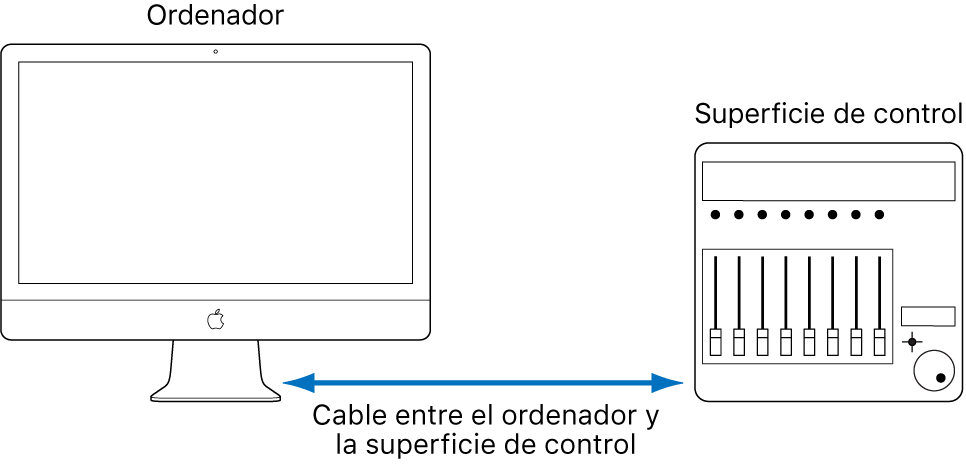 Ilustración. Imagen que muestra las conexiones entre una superficie de control y el ordenador.