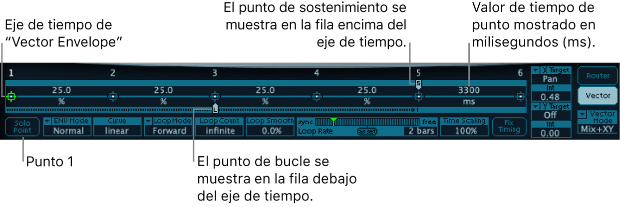 Ilustración. Visión general de la envolvente vectorial detallada, con el eje temporal, el punto inicial, el punto de bucle y el punto de sostenimiento.