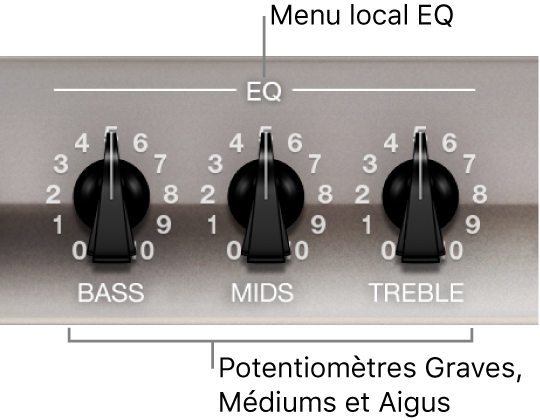 Figure. Menu local EQ et potentiomètres Bass, Mids et Treble.