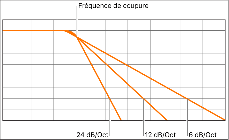 Figure. Diagramme montrant l’impact de différentes pentes de filtre à 6, 12 et 24 décibels par octave.