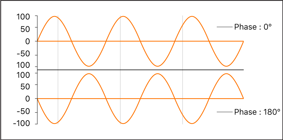 Figure. Diagramme de phases de forme d’onde avec phases de 0 degrés et 180 degrés.