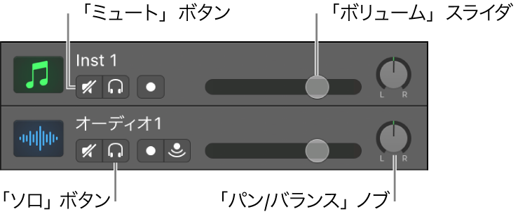 図。「ミュート」および「ソロ」ボタン、ボリュームスライダ、パン/バランスノブが表示されたトラックヘッダ。