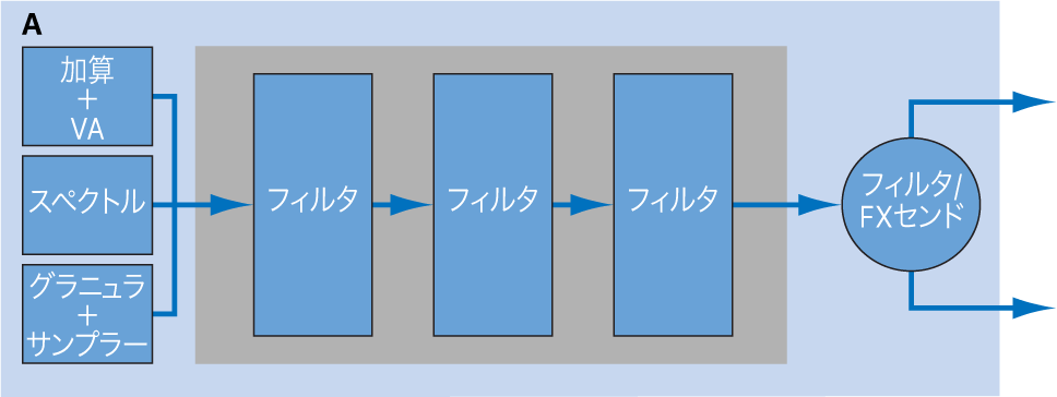 図。直列構成にしたソースフィルタの図。