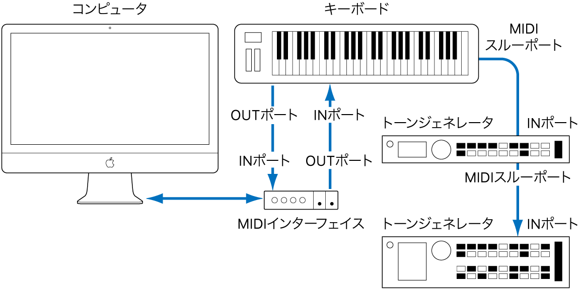 図。MIDIキーボードとMIDIインターフェイス、およびMIDIキーボードと2台目/3台目のトーンジェネレータをケーブルで接続した図。