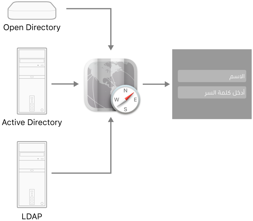 أمثلة لأنواع الخوادم التي يمكنها الاتصال بجهاز Mac.