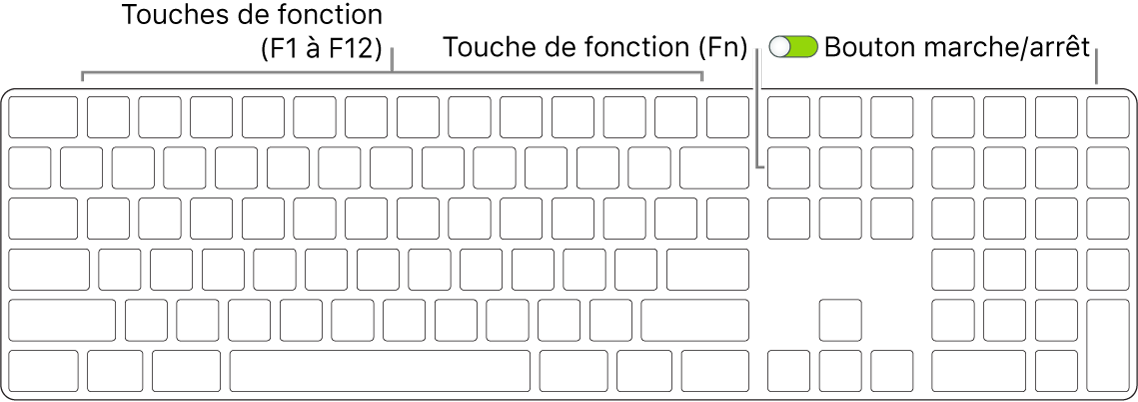 Magic Keyboard présentant la touche de fonction (Fn) dans le coin inférieur gauche et le bouton marche/arrêt dans le coin supérieur droit du clavier.