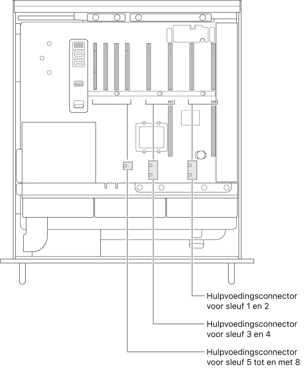 De geopende zijkant van de Mac Pro met bijschriften die aangeven welke sleuven bij welke hulpvoedingsconnectors horen.