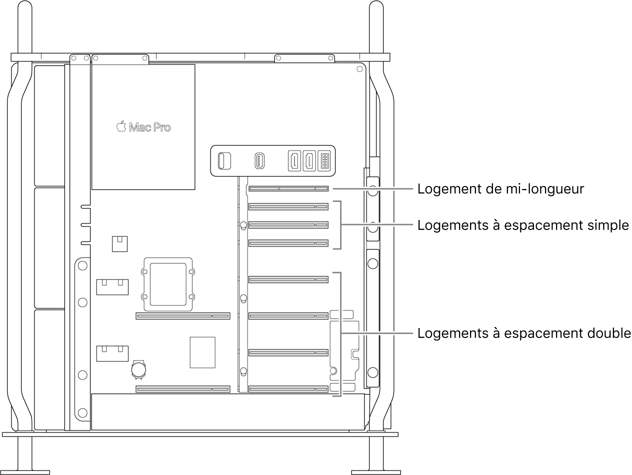 Le côté du Mac Pro ouvert avec des légendes pour indiquer les emplacements des quatre logements double largeur, des trois logements simple largeur et du logement demi-longueur.